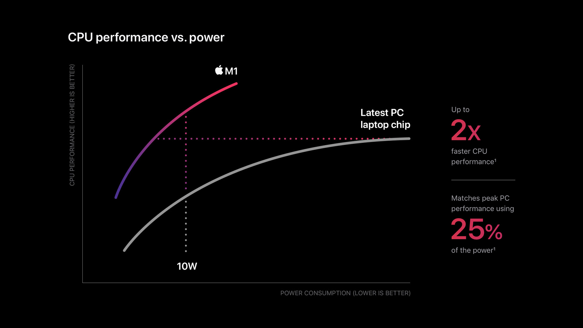 Grafik die zeigt dass der M1 Chip 2 so schnell ist wie andere Laptop Chips und dabei nur 25% der Energie braucht.